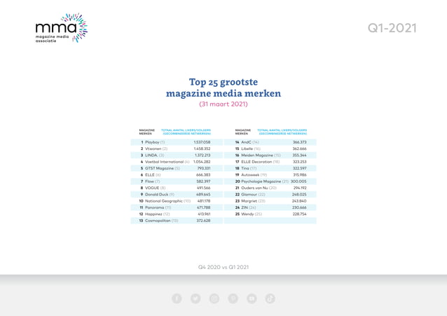 Mma Social Media Monitor Q1 21 PPT