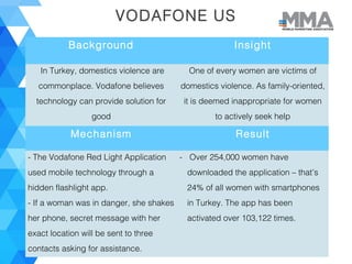 VODAFONE US
Background Insight
In Turkey, domestics violence are
commonplace. Vodafone believes
technology can provide solution for
good
One of every women are victims of
domestics violence. As family-oriented,
it is deemed inappropriate for women
to actively seek help
Mechanism Result
- The Vodafone Red Light Application
used mobile technology through a
hidden flashlight app.
- If a woman was in danger, she shakes
her phone, secret message with her
exact location will be sent to three
contacts asking for assistance.
-  Over 254,000 women have
downloaded the application – that’s
24% of all women with smartphones
in Turkey. The app has been
activated over 103,122 times. 
 