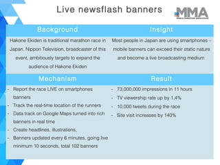 Live newsflash banners
Background Insight
Hakone Ekiden is traditional marathon race in
Japan. Nippon Television, broadcaster of this
event, ambitiously targets to expand the
audience of Hakone Ekiden
Most people in Japan are using smartphones –
mobile banners can exceed their static nature
and become a live broadcasting medium
Mechanism Result
- Report the race LIVE on smartphones
banners
- Track the real-time location of the runners
- Data track on Google Maps turned into rich
banners in real time
- Create headlines, illustrations,
- Banners updated every 6 minutes, going live
minimum 10 seconds, total 102 banners
- 73,000,000 impressions in 11 hours
- TV viewership rate up by 1,4%
- 10,000 tweets during the race
- Site visit increases by 140%
 