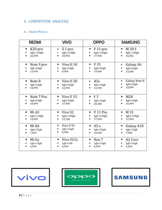 9 | P a g e
4. COMPETITOR ANALYSIS
A. Smart Phones
REDMI VIVO OPPO SAMSUNG
 K20 pro
 6gb+128gb
 26,999
 Z 1 pro
 6gb+128gb
 18,990
 F 11 pro
 6gb+128gb
 17,990
 M 30 S
 6gb+128gb
 16,856
 Note 9 pro
 4gb+64gb
 13,999
 Vivo U 10
 4gb+64gb
 8,990
 F 15
 4gb+64gb
 19,900
 Galaxy A6
 4gb+64gb
 13,500
 Note 8
 4gb+64gb
 10,999
 Vivo U 20
 4gb+64gb
 12,999
 A5s
 4gb+64gb
 11,990
 Galaxy Note 8
 4gb+64gb
 12,899
 Note 7 Pro
 4gb+64gb
 10,999
 Vivo V 15
 6gb+64gb
 17,990
 F 7
 4gb+64gb
 20,200
 M20
 4gb+64gb
 10,499
 Mi A3
 6gb+128gb
 14,999
 Vivo S1
 6gb+128gb
 15,700
 F 11 Pro
 6gb+128gb
 17,990
 M 31
 6gb+128gb
 15,999
 Mi 8A
 3gb+32gb
 7,499
 Vivo V 91
 3gb+32gb
 8,490
 A5 s
 3gb+32gb
 10,490
 Galaxy A10
 3gb+32gb
 7,990
 Mi Go
 1gb+16gb
 4,999
 Vivo Y21L
 1gb+16b
 6,999
 Neo 7
 1gb+16gb
 6,999
 A2 Core
 1gb+16gb
 5,290
 