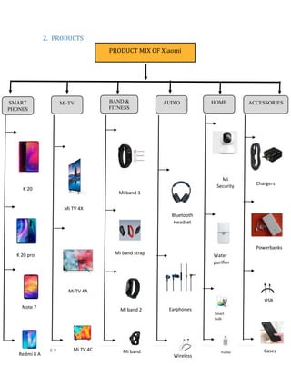 3 | P a g e
2. PRODUCTS
PRODUCT MIX OF Xiaomi
SMART
PHONES
ACCESSORIESAUDIO HOMEMi-TV BAND &
FITNESS
Redmi 8 A
K 20 pro
Note 7
K 20
Mi TV 4X
Mi band 3
Bluetooth
Headset
Mi
Security Chargers
Mi TV 4A
Mi band strap Water
purifier
Mi band 2
CasesMi TV 4C
Earphones
PurifierMi band
Wireless
Smart
bulb
USB
Powerbanks
 