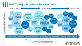 GlobalBoardKicksOffProject MATT’s Major Process Milestones, so far…
CMO
Review
of RFI
submissions and
1:1 interviews
Provi...