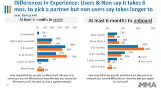 Differences in Experience: Users & Non say it takes 6
mos. to pick a partner but non users say takes longer to
on board
70...