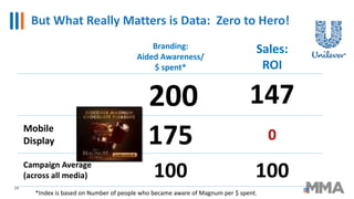 But What Really Matters is Data: Zero to Hero!
24
Branding:
Aided Awareness/
$ spent*
Sales:
ROI
Mobile Display
with weath...