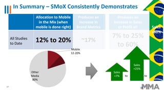 In Summary – SMoX Consistently Demonstrates
Allocation to Mobile
in the Mix (when
mobile is done right)
Produces an
Increa...