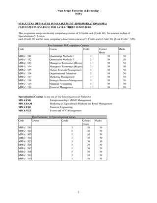 West Bengal University of Technology
                                                     MMA


STRUCTURE OF MASTER IN MANAGEMENT ADMINISTRATION (MMA)
(WITH SPECIALISATION) FOR LATER THREE SEMESTERS

This programme comprises twenty compulsory courses of 3 Credits each (Credit 60). Ten courses in Area of
Specialiation of 3 Credits
each (Credit 30) and ten more compulsory dissertation courses of 3 Credits each (Credit 30). (Total Credit = 120).

                              First Semester: 10 Compulsory Courses
Code                            Course                        Credit          Contact            Marks
                                                                              Hours
MMA/    /101                   Quantitative Methods I                  3                30            50
MMA/    /102                   Quantitative Methods II                 3                30            50
MMA/    /103                   Managerial Economics (Micro)            3                30            50
MMA/    /104                   Managerial Economics (Macro)            3                30            50
MMA/    /105                   Human Resource Management               3                30            50
MMA/    /106                   Organizational Behaviour                3                30            50
MMA/    /107                   Marketing Management                    3                30            50
MMA/    /108                   Strategic Business Management           3                30            50
MMA/    /109                   Financial Accounting                    3                30            50
MMA/    /110                   Financial Management                    3                30            50


Specialization Courses in any one of the following areas (4 Subjects):
MMA/ESB                      Entrepreneurship / MSME Management
MMA/RAM                      Marketing of Agricultrural Products and Retail Management
MMA/FNE                      Financial Engineering
MMA/NGE                      Events and NGO Management

               Third Semester: 10 Specialization Courses
Code           Course                      Credit              Contact     Marks
                                                               Hours
MMA/    /301                                        3              30          50
MMA/    /302                                        3              30          50
MMA/    /303                                        3              30          50
MMA/    /304                                        3              30          50
MMA/    /305                                        3              30          50
MMA/    /306                                        3              30          50
MMA/    /307                                        3              30          50
MMA/    /308                                        3              30          50
MMA/    /309                                        3              30          50
MMA/    /310                                        3              30          50




                                                           1
 