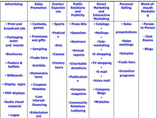 Advertising Sales
Promotion
Events/
Experien
ces
Public
Relations
and
Publicity
Direct
Marketing
and
Interactive
Marketing
Personal
Selling
Word-of-
mouth
Marketin
g
 Print and
broadcast ads
 Packaging
outer
and inserts
Brochures
 Posters &
leaflets
 Billboards
 Display signs
 POP displays
Audio visual
material
 Logos
 Contests,
games
 Premiums
and gifts
 Sampling
Trade fairs
Exhibits
Demonstra
tions
 Coupons
Rebates
Low
interest
financing
Entertainm
ent
 Sports
Festival
s
Arts
Causes
Factory
tours
 Press Kits
Speeches
Seminars
Annual
reports
Charitable
donations
Publication
s
Company
magazine
•Community
Relations
•Lobbying
 Catalogs

Mailings

Tele-
marketing

E-shopping

TV shopping

E-mail

Voice mail
 Company
Blogs

Websites
 Sales
presentations
Sales
meetings
Samples
Trade fairs
Incentive
programs
• Person
to Person
• Chat
Rooms
• Blogs
 