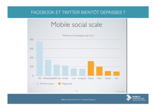 FACEBOOK ET TWITTER BIENTÔT DEPASSES ?

MMA 5 Décembre 2013 – Pascal Dasseux

 