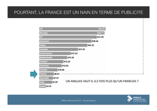 POURTANT, LA FRANCE EST UN NAIN EN TERME DE PUBLICITE

UN	
  ANGLAIS	
  VAUT-­‐IL	
  4,5	
  FOIS	
  PLUS	
  QU’UN	
  FRANCAIS	
  ?	
  	
  

MMA 5 Décembre 2013 – Pascal Dasseux

 