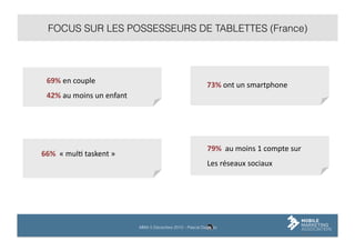 FOCUS SUR LES POSSESSEURS DE TABLETTES (France)
Leur	
  foyer	
  

69%	
  en	
  couple	
  

73%	
  ont	
  un	
  smartphone	
  

42%	
  au	
  moins	
  un	
  enfant	
  

66%	
  	
  «	
  mulL	
  taskent	
  »	
  

79%	
  	
  au	
  moins	
  1	
  compte	
  sur	
  

55	
  Les	
  déseaux	
  sociaux	
  	
  
%	
   r es	
  internautes	
  
27	
  Millions	
  personnes	
  
MMA 5 Décembre 2013 – Pascal Dasseux

 