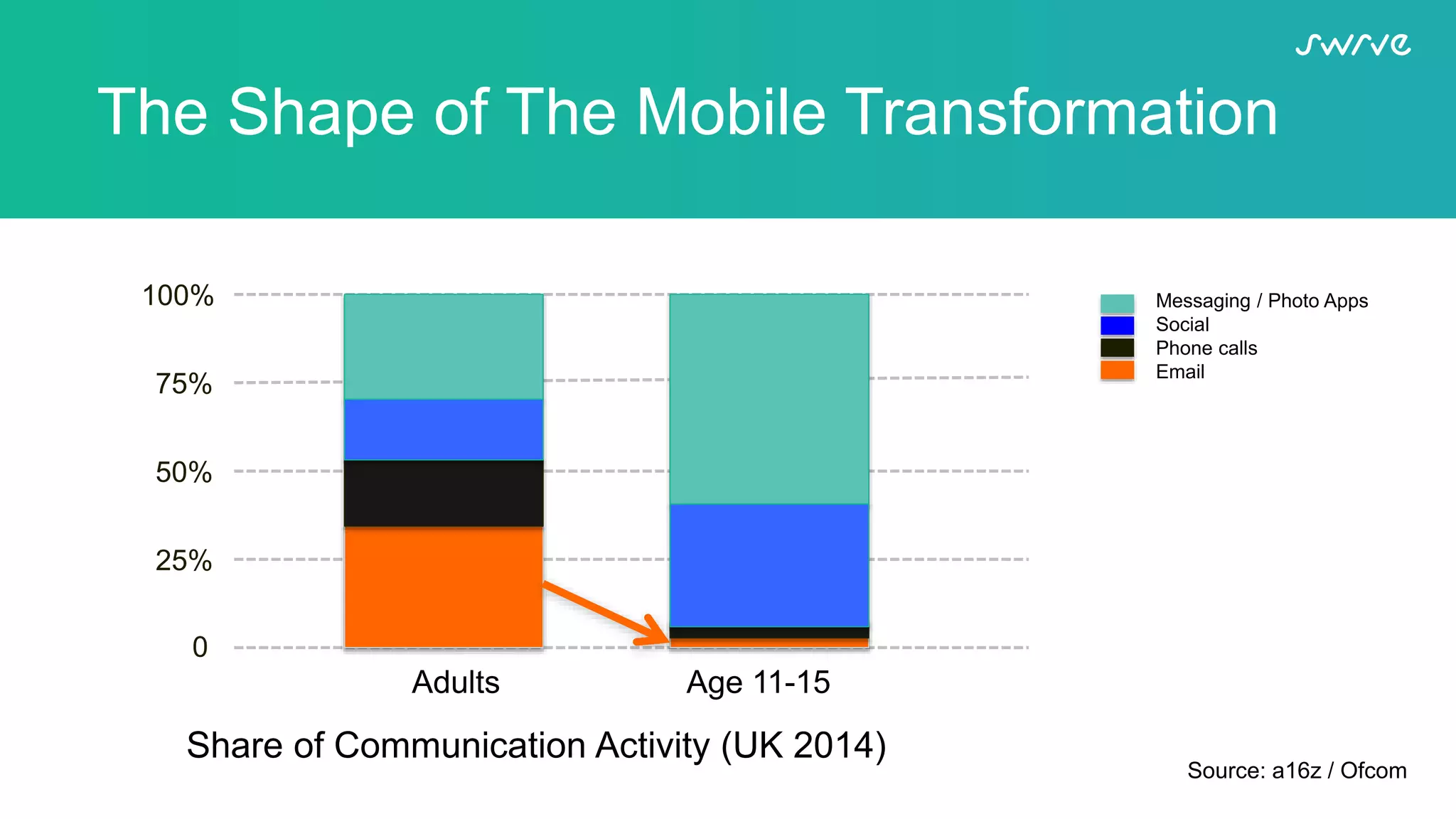 The Shape of The Mobile Transformation
Share of Communication Activity (UK 2014)
Adults Age 11-15
Messaging / Photo Apps
Social
Phone calls
Email
Source: a16z / Ofcom
0
100%
25%
50%
75%
 
