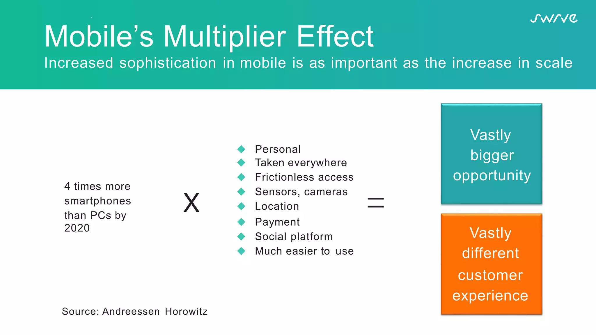 Mobile’s Multiplier Effect
Increased sophistication in mobile is as important as the increase in scale
Vastly
bigger
opportunity
Source: Andreessen Horowitz
4 times more
smartphones
than PCs by
2020
 Personal
 Taken everywhere
 Frictionless access
 Sensors, cameras
 Location
 Payment
 Social platform
 Much easier to use
Vastly
different
customer
experience
 