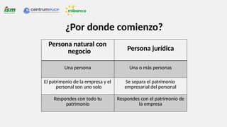 ¿Por donde comienzo?
Persona natural con
negocio Persona jurídica
Una persona Una o más personas
El patrimonio de la empresa y el
personal son uno solo
Se separa el patrimonio
empresarial del personal
Respondes con todo tu
patrimonio
Respondes con el patrimonio de
la empresa
 