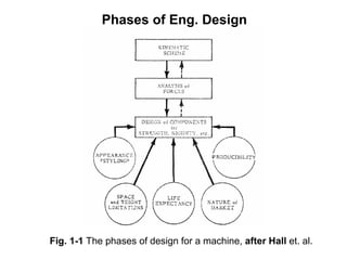 Basic Engineering Design Principles The Concept of Engineering Design Factor of Safety | PPT