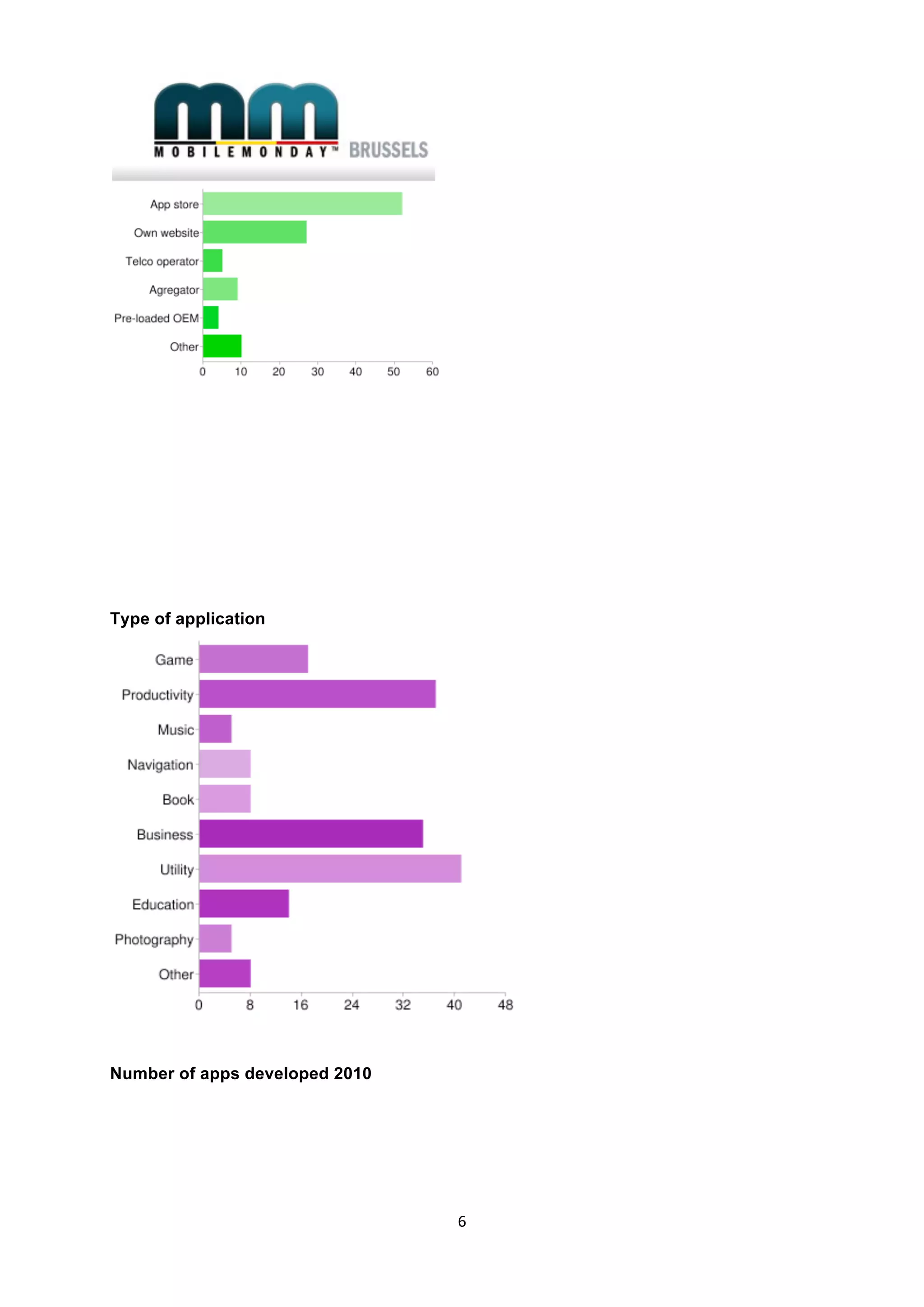 




Type of application




Number of apps developed 2010




                                    6 
 
 