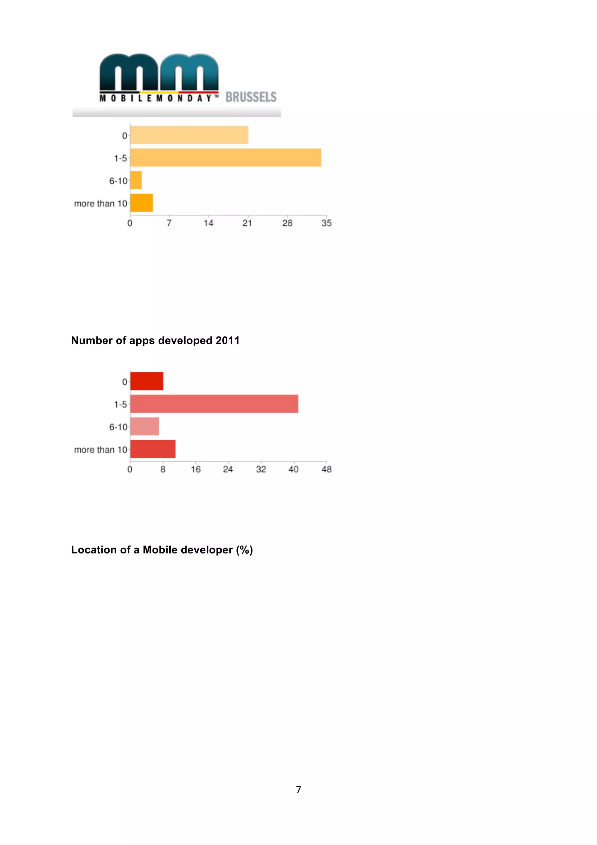  




Number of apps developed 2011




Location of a Mobile developer (%)




                                         7 
 
 