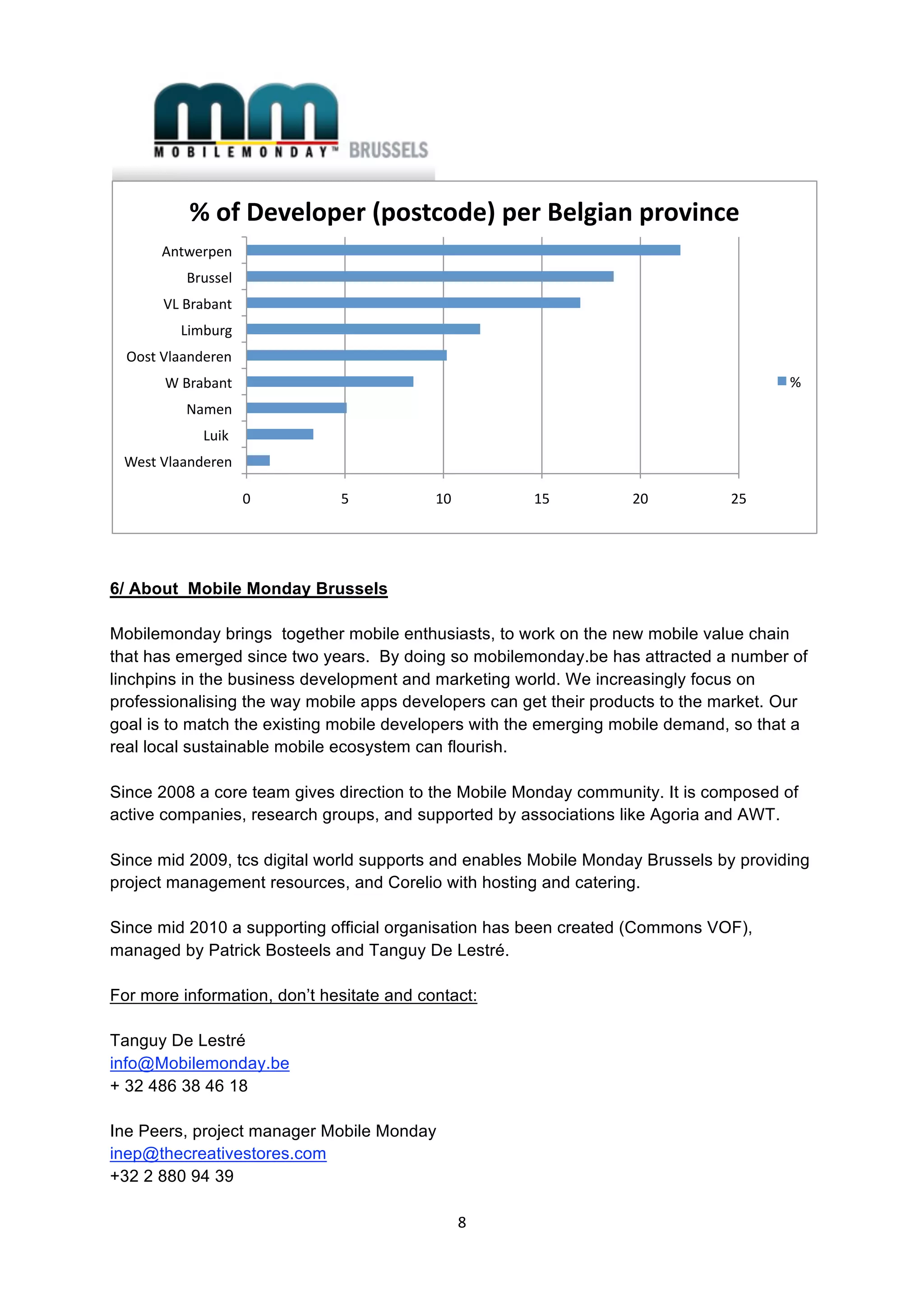  

             % of Developer (postcode) per Belgian province 
         Antwerpen 
            Brussel 
         VL Brabant 
            Limburg 
    Oost Vlaanderen 
         W Brabant                                                                     % 
            Namen 
               Luik  
    West Vlaanderen 

                        0     5            10         15           20           25 




6/ About Mobile Monday Brussels

Mobilemonday brings together mobile enthusiasts, to work on the new mobile value chain
that has emerged since two years. By doing so mobilemonday.be has attracted a number of
linchpins in the business development and marketing world. We increasingly focus on
professionalising the way mobile apps developers can get their products to the market. Our
goal is to match the existing mobile developers with the emerging mobile demand, so that a
real local sustainable mobile ecosystem can flourish.

Since 2008 a core team gives direction to the Mobile Monday community. It is composed of
active companies, research groups, and supported by associations like Agoria and AWT.

Since mid 2009, tcs digital world supports and enables Mobile Monday Brussels by providing
project management resources, and Corelio with hosting and catering.

Since mid 2010 a supporting official organisation has been created (Commons VOF),
managed by Patrick Bosteels and Tanguy De Lestré.

For more information, don’t hesitate and contact:

Tanguy De Lestré
info@Mobilemonday.be
+ 32 486 38 46 18

Ine Peers, project manager Mobile Monday
inep@thecreativestores.com
+32 2 880 94 39

                                                 8 
 
 