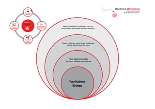 Your Business
Strategy

Your Marketing
and Sales Tools

Your Brand
and Identity

Your Customer
innovationsand
Insignt
Innovations

Metrics, Dashboard, implement, hold you
accountable, make better business decisions

Coach, challenge, sound board, collaborate,
get the best brains in the room

Your business model

Set vision, business goals direction

Your Business
Strategy

 