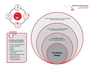 Your
business

Your Business
Strategy

Your Marketing
and Sales Tools

Your Brand
and Identity

s

Metrics, Dashboard, implement, hold you accountable,
make better business decisions

Your Customer
innovationsand
Insignt
Innovations

Coach, challenge , sound board, collaborate,
get the best brains in the room

TOOLS

Consulting and templates
to create your businesses’:
•
•
•
•
•

Vision, mission statement
Value proposition
Values
Metrics
Business model –future
state audit
• Build marketing plan with
target customers
• Infrastructure and
resource planning

Your business model

Set vision, business goals direction

Your Business
Strategy

 