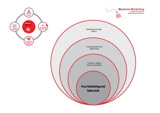 Your
business

Your Business
Strategy

Your Brand
and Identity

Your Marketing
and Sales Tools
s

Marketing and sales
metrics

Your Customer
innovationsand
Insignt
Innovations

Lead generation and
sales funnel

Customer capture
and communication

Your Marketing and
Sales tools

 