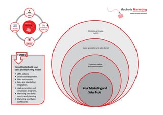 Your
business

Your Business
Strategy

Your Marketing
and Sales Tools

Your Brand
and Identity

s

Marketing and sales
metrics

Your Customer
innovationsand
Insignt
Innovations

Lead generation and sales funnel

TOOLS

Consulting to build your
Sales and marketing model
CRM options
Email Autoresponders
Sales mechanism
Sales and Marketing
integration.
• Lead generation and
conversion programs.
• Marketing and Sales
metrics and planning
• Marketing and Sales
Dashboards

Customer capture
and communication

•
•
•
•

Your Marketing and
Sales Tools

 