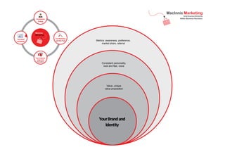 Your Business
Strategy

Your Marketing
and Sales Tools

Your Brand
and Identity

Your Customer
innovationsand
Insignt
Innovations

Metrics: awareness, preference,
market share, referral

Consistent personality,
look and feel, voice

Value, unique
value proposition

Your Brand and
Identity

 