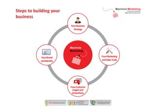 Steps to building your
business

Your
Your Business
Strategy

Your Marketing
and Sales Tools

Your Brand
and Identity

Your Customer
innovationsand
Insignt
Innovations

 