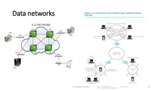 Data networks
Dr. Nandhini Vineeth 12
 