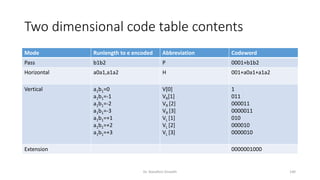 Two dimensional code table contents
Mode Runlength to e encoded Abbreviation Codeword
Pass b1b2 P 0001+b1b2
Horizontal a0a1,a1a2 H 001+a0a1+a1a2
Vertical a1b1=0
a1b1=-1
a1b1=-2
a1b1=-3
a1b1=+1
a1b1=+2
a1b1=+3
V[0]
VR[1]
VR [2]
VR [3]
VL [1]
VL [2]
VL [3]
1
011
000011
0000011
010
000010
0000010
Extension 0000001000
Dr. Nandhini Vineeth 140
 