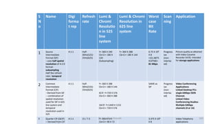 S
N
o
Name Digi
forma
t rep
Refresh
rate
Lumi &
Chromi
Resolutio
n in 525
line
system
Lumi & Chromi
Resolution in
625 line
system
Worst
case
Bit
Rate
Scan
ning
Application
1 Source
Intermediate
Format (SIF)
--uses half spatial
resolution of 4:2:0
format-
subsampling
Half the refresh
rate– temporal
resolution
4:1:1 Half-
30Hz(525)-
25Hz(625)
Y= 360 X 240
Cb=Cr= 180 X
120
(Subsampling)
Y= 360 X 288
Cb=Cr= 180 X 144
6.75 X 106
X 8
+2(1.6875
X106X8)=
81 Mbps
Progress
ive
(non-
interlac
ed)
Picture quality as obtained
with Video Cassette
Recorder (VCR)- intended
for storage applications
2 Common
Intermediate
Format (CIF)
--Derived from SIF
-- combination of
spatial resolution
used for SIF in 625
line system and
temporal
resolution used in
525
4:1:1 Half-
30Hz(525)-
25Hz(625)
Y= 360 X 288
Cb=Cr= 180 X 144
4CIF: Y=720 X 576
Cb=Cr= 360 X 288
16CIF: Y=1440 X 1152
Cb=Cr= 720 X 576
SAME as
SIF
Progress
ive
(non-
interlac
ed)
Video Conferencing
Applications
Linked Desktop PCs-
single 64Kbps ISDN
Channel.
Linked Video
Conferencing Studios-
Multiple 64Kbps
channels (4 or 16)
3 Quarter CIF (QCIF)
– Derived from CIF
4:1:1 15 / 7.5 Y= 180 X 144
Cb=Cr= 90 X 72
3.375 X 106
X 8
Video Telephony
applications
Dr. Nandhini Vineeth 183
 