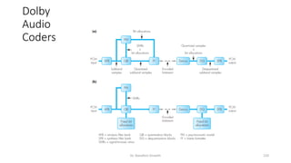 Dolby
Audio
Coders
Dr. Nandhini Vineeth 210
 