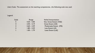 Likert Scale. The assessment on the teaching competencies , the following scale was used
Legend:
Scale Range Verbal Interpretation
5 4.20 – 5.00 Very Great Extent (VGE)
4 3.40 – 4.19 Great Extent (GE)
3 2.60 – 3.39 Moderately Extent (ME)
2 1.80 – 2.59 Less Extent (LE)
1 1.00 – 1.79 Least Extent (LeE)
 