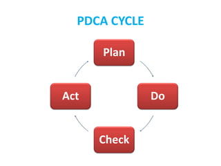 PDCA CYCLE
Plan
Do
Check
Act
 