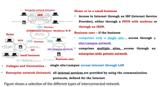 Figure shows a selection of the different types of interconnected network.
Home or in a small business
• Access to Internet through an ISP (Internet Service
Provider), either through a PSTN with modems or
through an ISDN.
Business user – if the business
• comprises only a single site , access through a
site/campus network
• comprises multiple sites, access through an
enterprise-wide private network
• Colleges and Universities -
• Enterprise network (Intranet):
single site/campus: access internet through LAN
all internal services are provided by using the communication
protocols, defined for the Internet
Home
ISP
(GIBN)Global Internet Backbone N/W
IBN
small business
Business user
site/campus network
• Enterprise network (Intranet):
Gateways
Gateways
PSTN
 