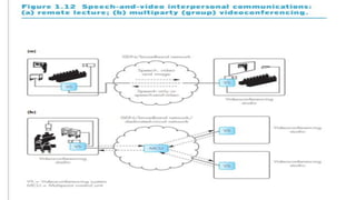 Multimedia Communications Module 1 Notes | PDF