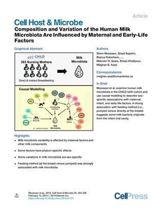 Article
Composition and Variation of the Human Milk
Microbiota Are Inﬂuenced by Maternal and Early-Life
Factors
Graphical Abstract
Highlights
d Milk microbiota variability is affected by maternal factors and
other milk components
d Some factors have phylum-speciﬁc effects
d Some variations in milk microbiota are sex-speciﬁc
d Feeding method (at the breast versus pumped) was strongly
associated with milk microbiota
Authors
Shirin Moossavi, Shadi Sepehri,
Bianca Robertson, ...,
Malcolm R. Sears, Ehsan Khaﬁpour,
Meghan B. Azad
Correspondence
meghan.azad@umanitoba.ca
In Brief
Moossavi et al. examine human milk
microbiota in the CHILD birth cohort and
use causal modeling to describe sex-
speciﬁc associations with maternal,
infant, and early-life factors. A strong
association with feeding method (i.e.,
pumped versus directly at the breast)
suggests some milk bacteria originate
from the infant oral cavity.
Moossavi et al., 2019, Cell Host & Microbe 25, 324–335
February 13, 2019 ª 2019 Elsevier Inc.
https://doi.org/10.1016/j.chom.2019.01.011
 