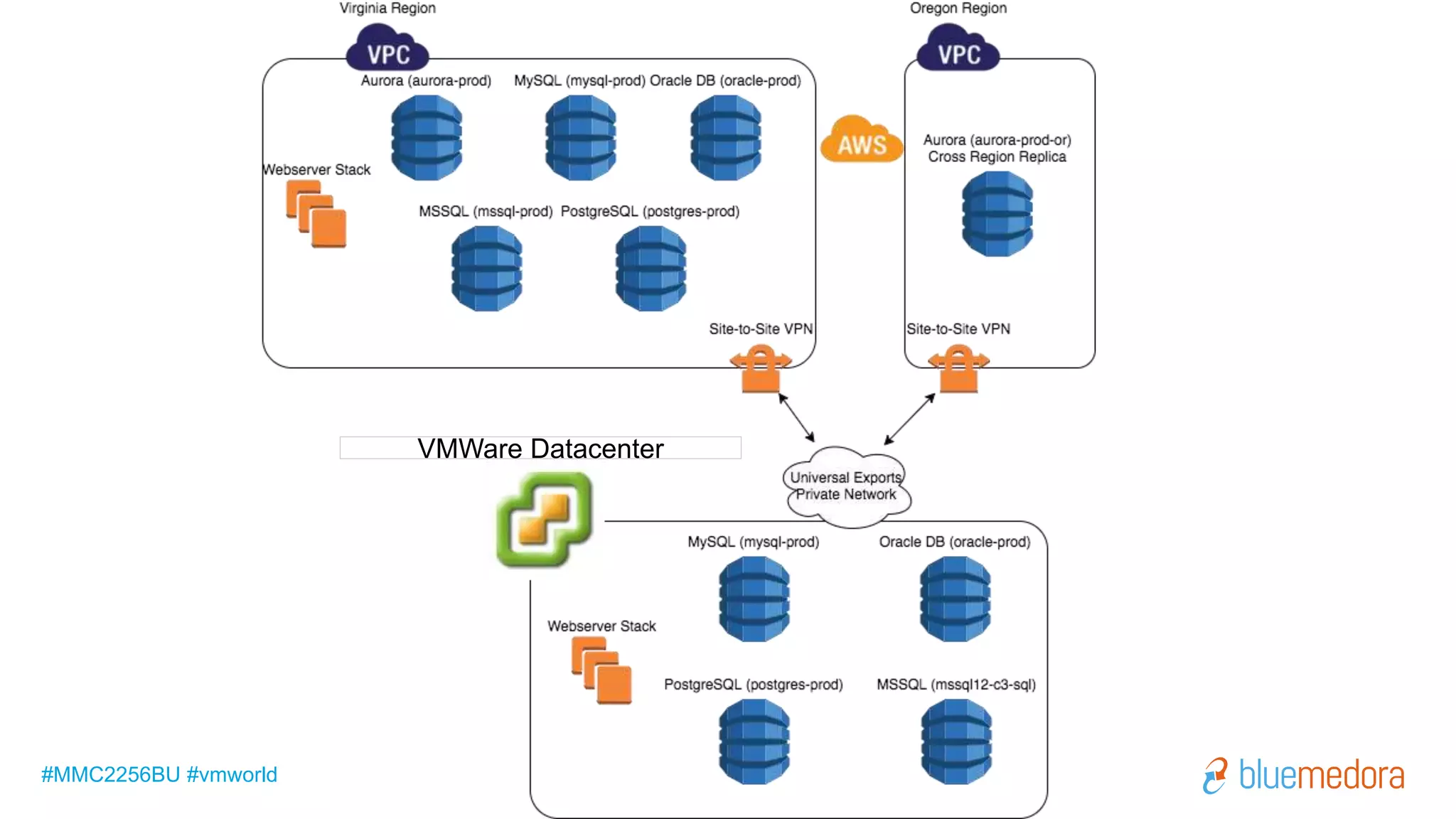 #MMC2256BU #vmworld
VMWare Datacenter
 