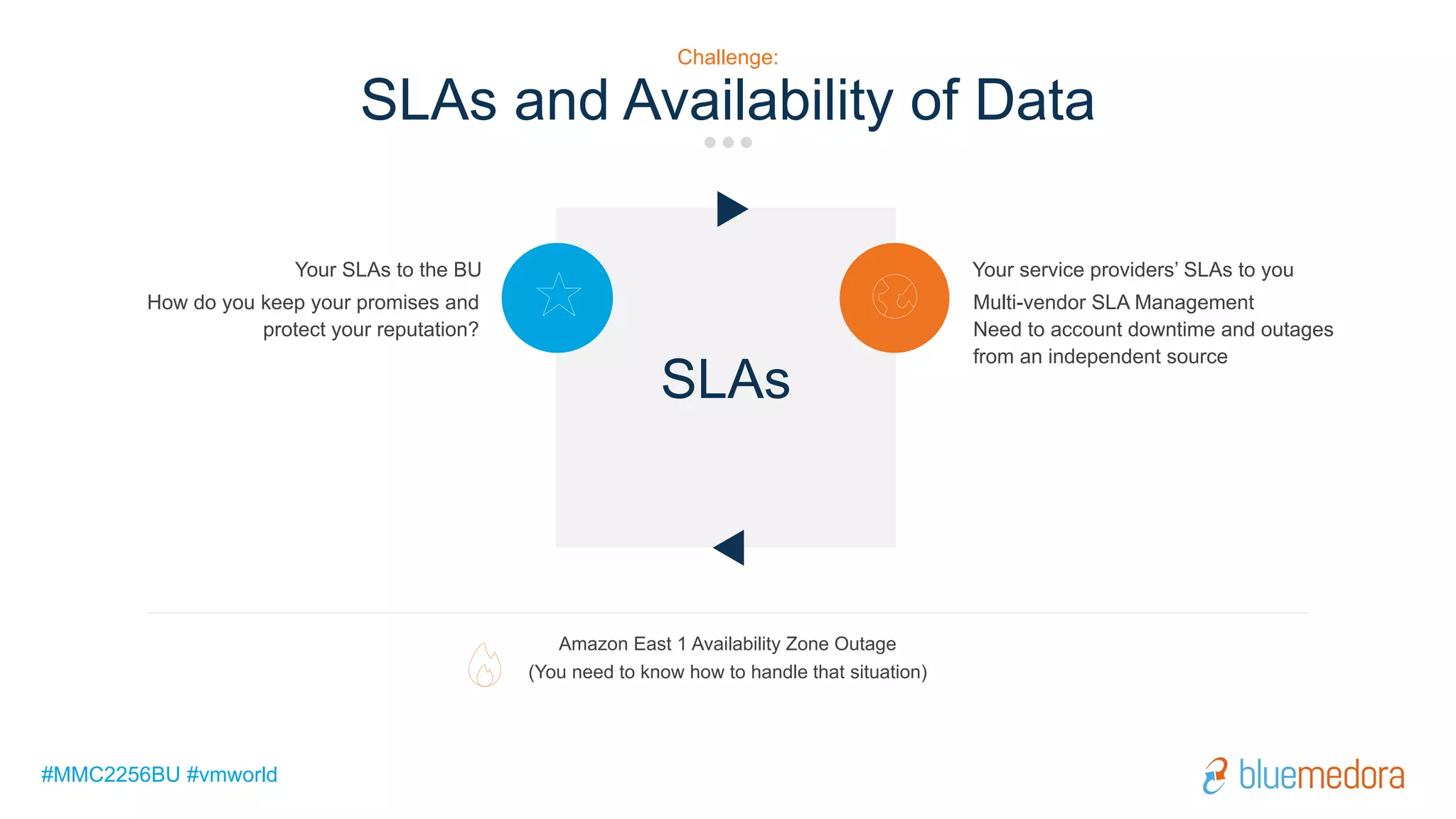 #MMC2256BU #vmworld
Amazon East 1 Availability Zone Outage
(You need to know how to handle that situation)
SLAs
How do you keep your promises and
protect your reputation?
Your SLAs to the BU
Multi-vendor SLA Management
Need to account downtime and outages
from an independent source
Your service providers’ SLAs to you
SLAs and Availability of Data
Challenge:
 