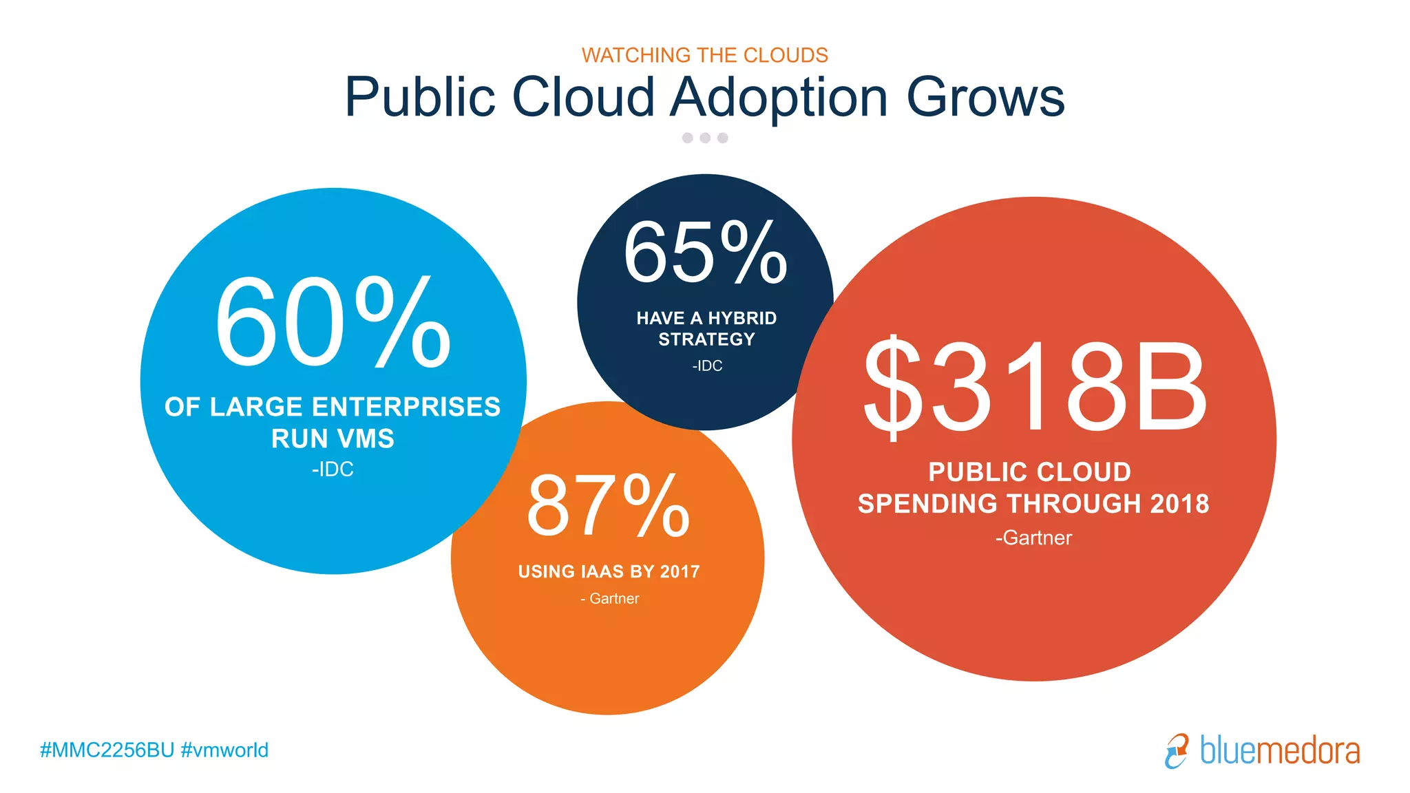 #MMC2256BU #vmworld
Public Cloud Adoption Grows
-Gartner
$318BPUBLIC CLOUD
SPENDING THROUGH 2018
-IDC
60%OF LARGE ENTERPRISES
RUN VMS
- Gartner
87%
USING IAAS BY 2017
-IDC
65%
HAVE A HYBRID
STRATEGY
WATCHING THE CLOUDS
 