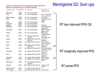 Meningioma G2: Sum ups
RT has improved PFS/ OS
RT marginally improved PFS
RT worse PFS
 