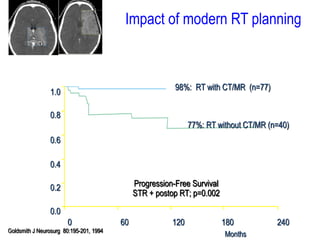 Goldsmith J Neurosurg 80:195-201, 1994
0 60 120 180 240
Months
0.0
0.2
0.4
0.6
0.8
1.0
98%: RT with CT/MR (n=77)
77%: RT without CT/MR (n=40)
Progression-Free Survival
STR + postop RT; p=0.002
Impact of modern RT planning
 