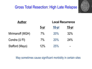 Author Local Recurrence
Mirimanoff (MGH)
Condra (U Fl)
Stafford (Mayo)
5-yr
7%
7%
12%
10-yr
20%
20%
25%
15-yr
32%
24%
-
Gross Total Resection: High Late Relapse
May sometimes cause significant morbidity in certain sites
 