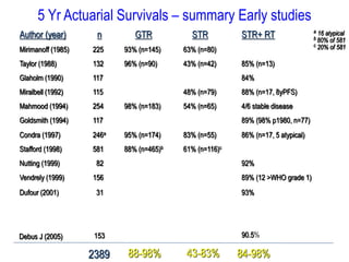 Author (year) n GTR STR STR+ RT
Mirimanoff (1985) 225 93% (n=145) 63% (n=80)
Taylor (1988) 132 96% (n=90) 43% (n=42) 85% (n=13)
Glaholm (1990) 117 84%
Miralbell (1992) 115 48% (n=79) 88% (n=17, 8yPFS)
Mahmood (1994) 254 98% (n=183) 54% (n=65) 4/6 stable disease
Goldsmith (1994) 117 89% (98% p1980, n=77)
Condra (1997) 246a 95% (n=174) 83% (n=55) 86% (n=17, 5 atypical)
Stafford (1998) 581 88% (n=465)b 61% (n=116)c
Nutting (1999) 82 92%
Vendrely (1999) 156 89% (12 >WHO grade 1)
Dufour (2001) 31 93%
a 16 atypical
b 80% of 581
c 20% of 581
5 Yr Actuarial Survivals – summary Early studies
Debus J (2005) 90.5%153
2389 88-98% 43-83% 84-98%
 