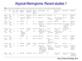 Kaur G, Neuro-Oncology, 2014
Atypical Meningioma: Recent studies 1
 