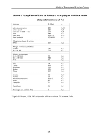 Module d’Young et coefficient de Poisson
- 95 -
Module d'Young E et coefficient de Poisson νννν pour quelques matériaux usuels
à température ambiante (20 °C)
Matériau E (GPa) νννν
acier de construction 210 0,285
acier à ressort 220 0,29
acier inox 18-10 & 18-12 203 0,29
invar 144 0,35
fonte grise 90 à 120 0,29
fonte malléable 170 à 190 0,17
Alliage pour disques de turbines
TA6V 105 0,25
Alliages pour aubes de turbines
IN 100 217 0,25
MARM 509 200 0,25
Alliages aéronautiques
2618 (AU2GN) 75 0,33
2024 (AU4GN) 72,5 0,33
7010 70 0,33
Zinc 78 0,21
Cuivre 100 0,33
Béryllium 300 0,5
Bronze 130 0,34
Titane 105 0,34
Granite 60 0,27
Marbre 26 0,3
Béton en compression 10 à 13 0,15
Verre 60 0,25
Plexiglass 2,9 0,4
Caoutchouc 0,2 0,5
Bois de pin (dir. cristallo 001) 7 0,2
D'après G. Duvaut, 1990, Mécanique des milieux continus, Ed Masson, Paris
 