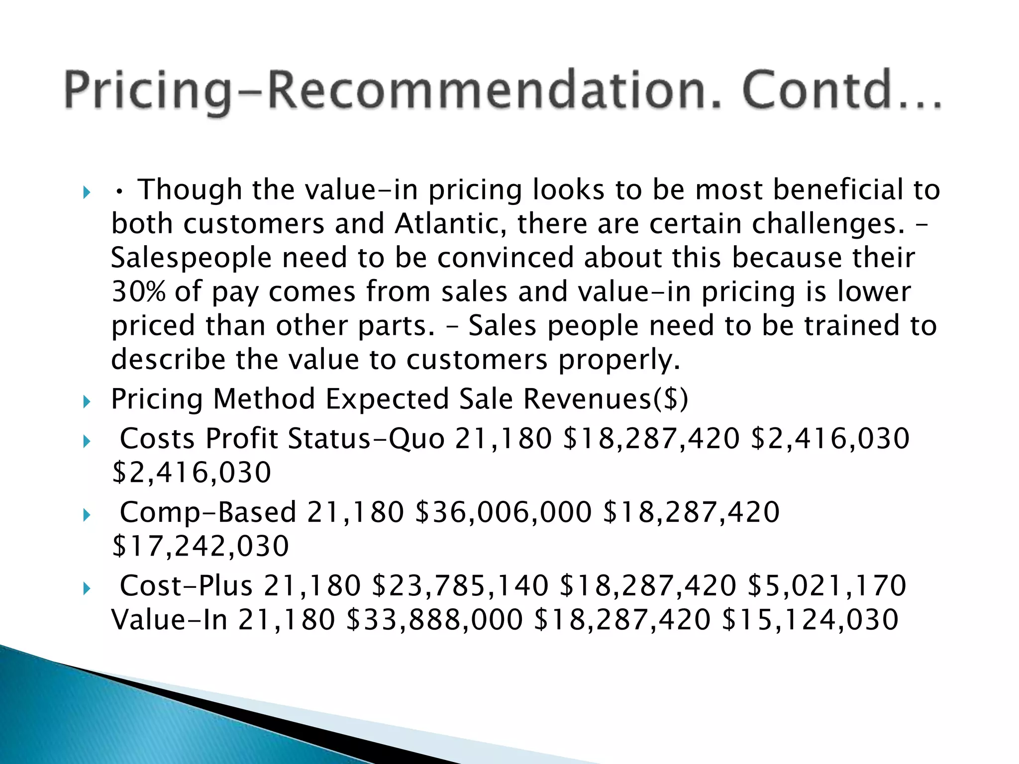  • Though the value-in pricing looks to be most beneficial to
both customers and Atlantic, there are certain challenges. –
Salespeople need to be convinced about this because their
30% of pay comes from sales and value-in pricing is lower
priced than other parts. – Sales people need to be trained to
describe the value to customers properly.
 Pricing Method Expected Sale Revenues($)
 Costs Profit Status-Quo 21,180 $18,287,420 $2,416,030
$2,416,030
 Comp-Based 21,180 $36,006,000 $18,287,420
$17,242,030
 Cost-Plus 21,180 $23,785,140 $18,287,420 $5,021,170
Value-In 21,180 $33,888,000 $18,287,420 $15,124,030
 