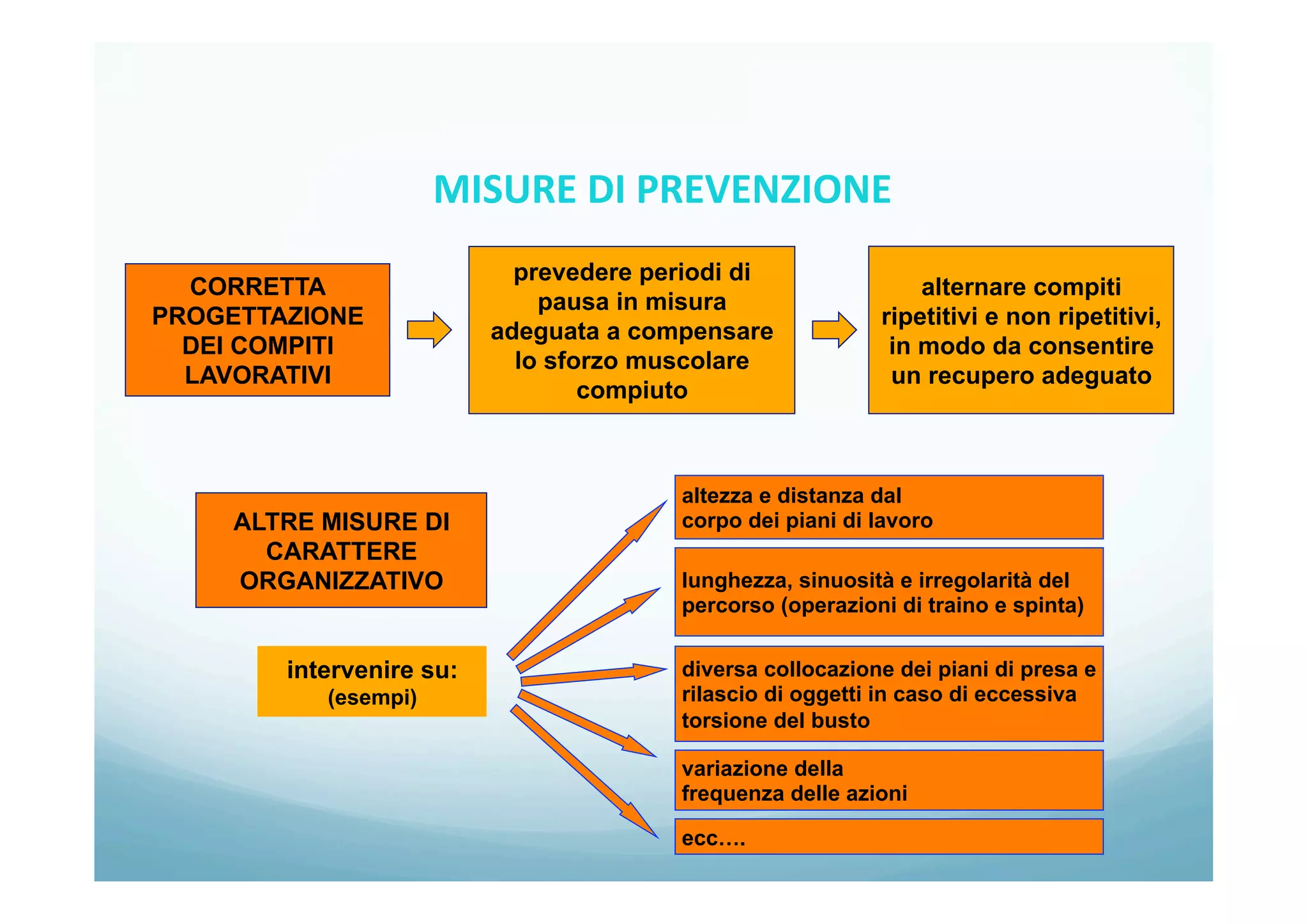 CORRETTA
PROGETTAZIONE
DEI COMPITI
LAVORATIVI
intervenire su:
(esempi)
ALTRE MISURE DI
CARATTERE
ORGANIZZATIVO
altezza e distanza dal
corpo dei piani di lavoro
lunghezza, sinuosità e irregolarità del
percorso (operazioni di traino e spinta)
ecc….
prevedere periodi di
pausa in misura
adeguata a compensare
lo sforzo muscolare
compiuto
alternare compiti
ripetitivi e non ripetitivi,
in modo da consentire
un recupero adeguato
diversa collocazione dei piani di presa e
rilascio di oggetti in caso di eccessiva
torsione del busto
variazione della
frequenza delle azioni
MISURE	
  DI	
  PREVENZIONE	
  
	
  
 