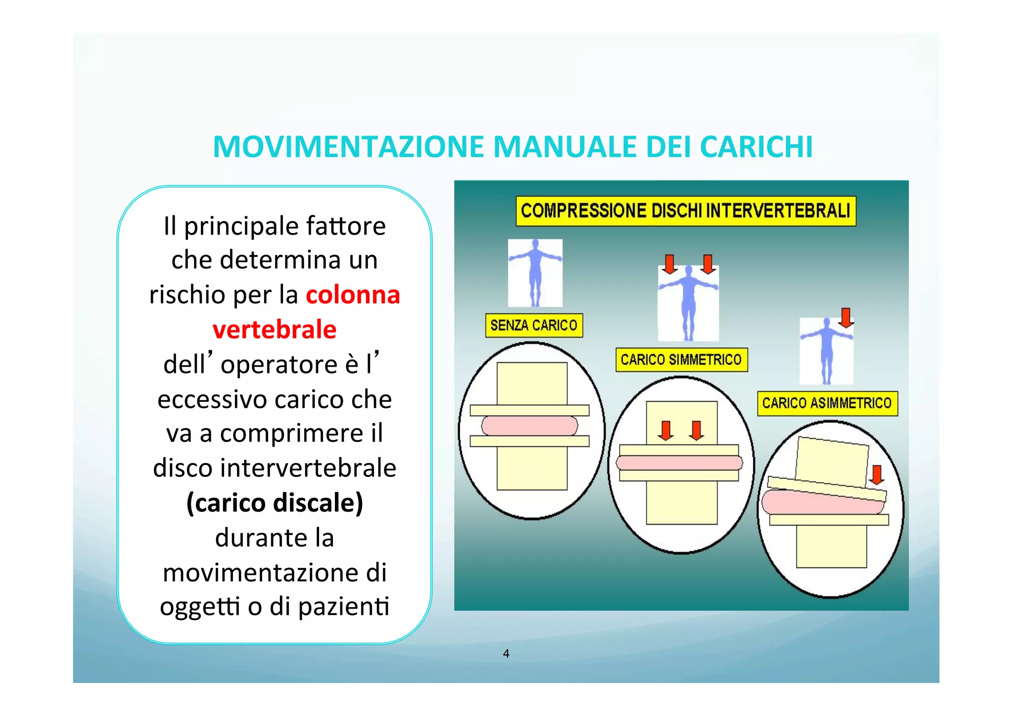 4
Il	
  principale	
  fa/ore	
  
che	
  determina	
  un	
  
rischio	
  per	
  la	
  colonna	
  
vertebrale	
  
dell’operatore	
  è	
  l’	
  
eccessivo	
  carico	
  che	
  
va	
  a	
  comprimere	
  il	
  
disco	
  intervertebrale	
  
(carico	
  discale)	
  
durante	
  la	
  
movimentazione	
  di	
  
oggeC	
  o	
  di	
  pazien0	
  
MOVIMENTAZIONE	
  MANUALE	
  DEI	
  CARICHI	
  
 