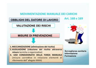 MOVIMENTAZIONE	
  MANUALE	
  DEI	
  CARICHI	
  	
  
Art.	
  168	
  e	
  169	
  	
  
	
  
	
  
10
MISURE DI PREVENZIONE
OBBLIGHI DEL DATORE DI LAVORO
VALUTAZIONE DEI RISCHI
1. MECCANIZZAZIONE	
  (eliminazione	
  del	
  rischio)	
  
2. AUSILIAZIONE	
   (riduzione	
   del	
   rischio	
   aWraverso	
  
misure	
  tecniche	
  e	
  organizza0ve)	
  
3.	
   USO	
   CONDIZIONATO	
   DELLA	
   FORZA	
   MANUALE	
  
(misure	
   correCve	
   in	
   relazione	
   elemen0	
   di	
  
riferimento	
  dell’allegato	
  XXXIII)	
  
Sorveglianza sanitaria
Informazione
Formazione
 