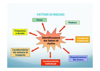 Identificazione
dei fattori di
rischio
Postura
Condizioni
ambientali
Organizzazione
del lavoro
Caratteristiche
individuali
Caratteristiche
del sistema di
trasporto
Frequenza
e durata
Forza
FATTORI	
  DI	
  RISCHIO	
  
	
  
 